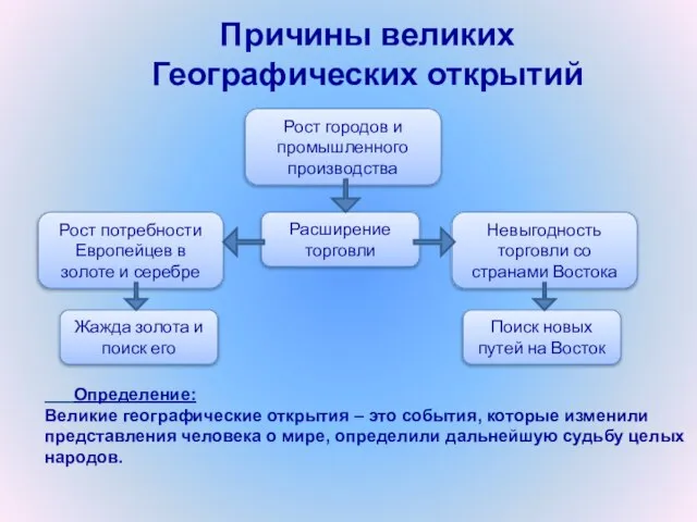 Невыгодность торговли со странами Востока Рост городов и промышленного производства Расширение торговли