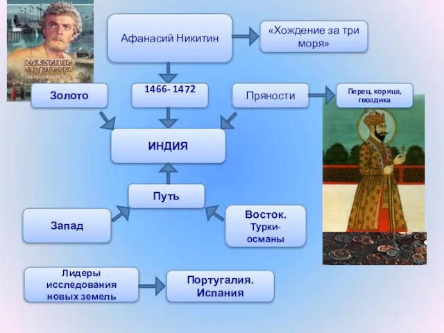 Афанасий Никитин «Хождение за три моря» 1466- 1472 ИНДИЯ Золото Пряности Перец,