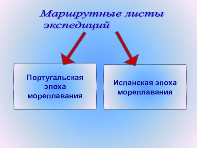 Испанская эпоха мореплавания Португальская эпоха мореплавания Маршрутные листы экспедиций