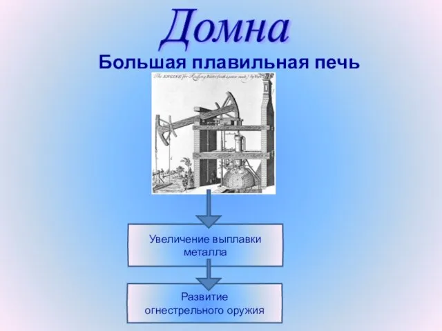 Увеличение выплавки металла Развитие огнестрельного оружия Большая плавильная печь Домна