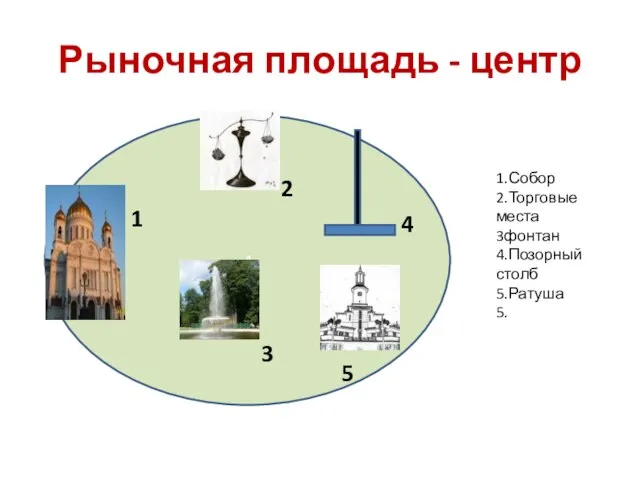 Рыночная площадь - центр 4 1 2 3 4 5 1.Собор 2.Торговые