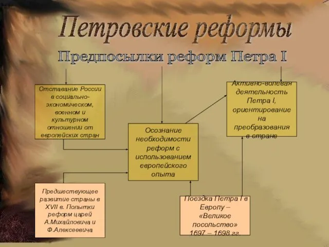 Петровские реформы Предпосылки реформ Петра I Отставание России в социально- экономическом, военном