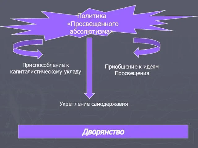 Политика «Просвещенного абсолютизма» Приспособление к капиталистическому укладу Укрепление самодержавия Приобщение к идеям Просвещения Дворянство