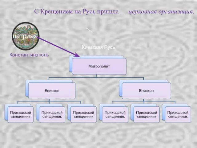 С Крещением на Русь пришла церковная организация. Константинополь Киевская Русь патриах