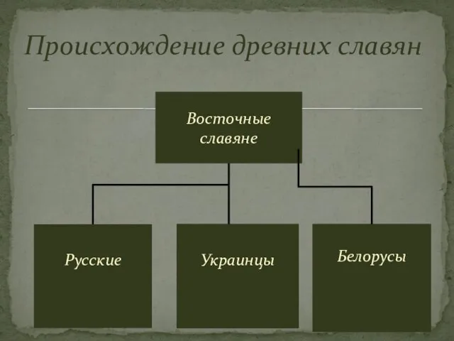 Восточные славяне Русские Украинцы Происхождение древних славян Белорусы