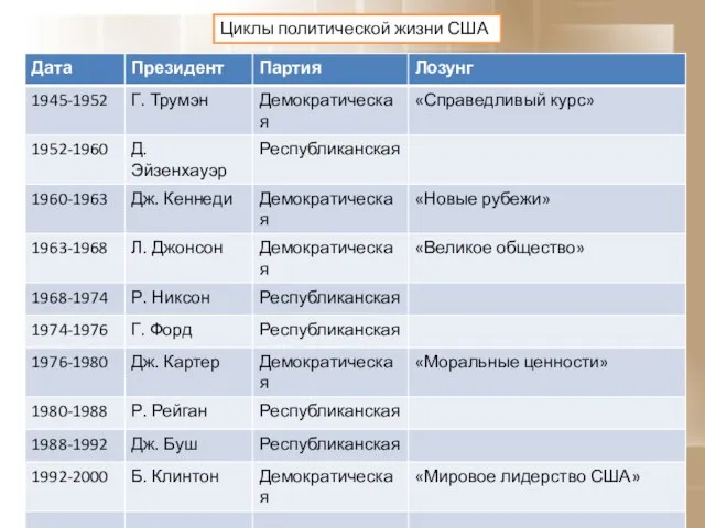 Циклы политической жизни США