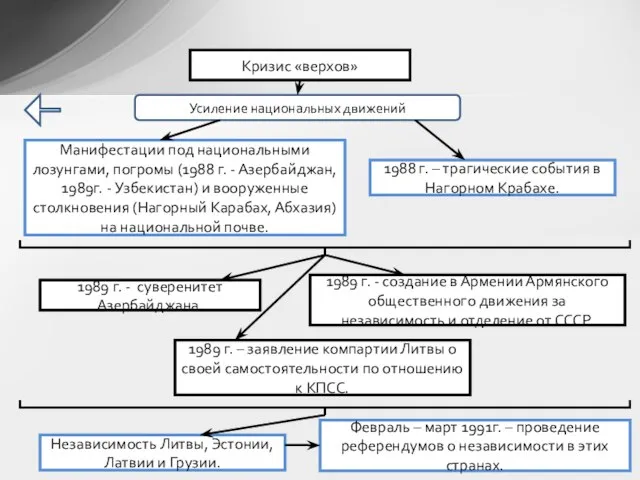 Кризис «верхов» Усиление национальных движений 1988 г. – трагические события в Нагорном