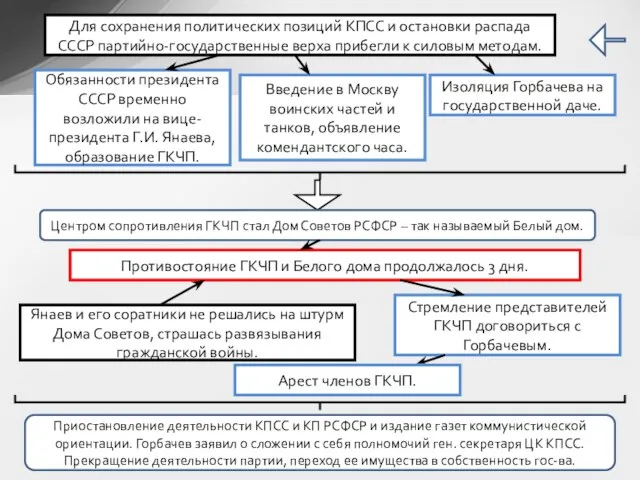 Обязанности президента СССР временно возложили на вице-президента Г.И. Янаева, образование ГКЧП. Изоляция