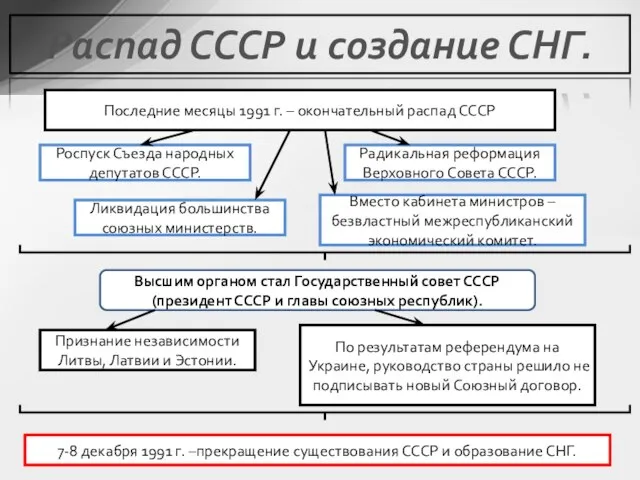 Распад СССР и создание СНГ. Последние месяцы 1991 г. – окончательный распад