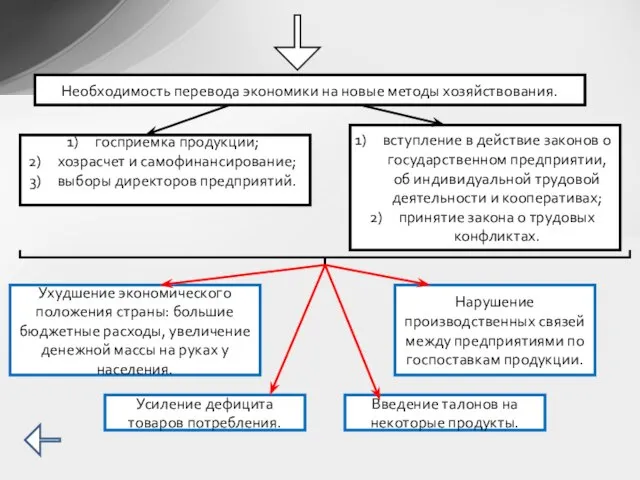 Необходимость перевода экономики на новые методы хозяйствования. госприемка продукции; хозрасчет и самофинансирование;