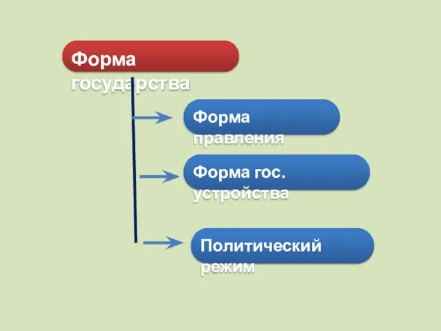 Форма государства Форма правления Политический режим Форма гос. устройства