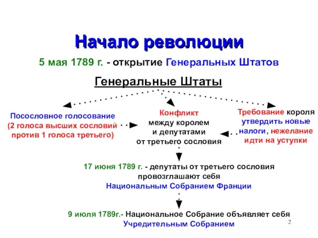 Начало революции 5 мая 1789 г. - открытие Генеральных Штатов Генеральные Штаты