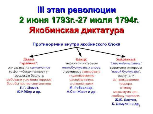 III этап революции 2 июня 1793г.-27 июля 1794г. Якобинская диктатура Противоречия внутри