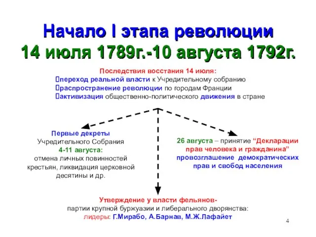 Начало I этапа революции 14 июля 1789г.-10 августа 1792г. Последствия восстания 14