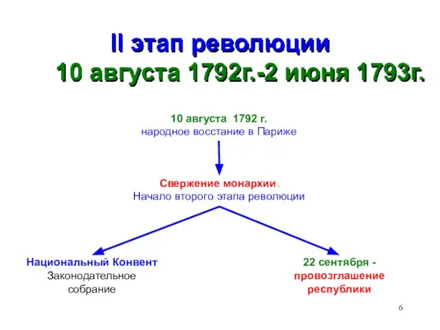 II этап революции 10 августа 1792г.-2 июня 1793г. Свержение монархии. Начало второго