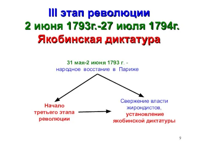 III этап революции 2 июня 1793г.-27 июля 1794г. Якобинская диктатура Начало третьего