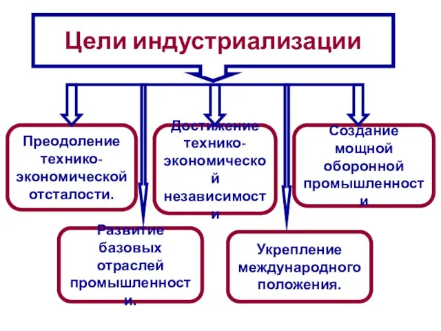 Цели индустриализации Преодоление технико- экономической отсталости. Укрепление международного положения. Развитие базовых отраслей