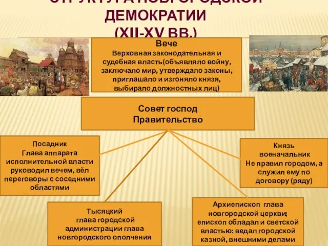 Структура Новгородской демократии (XII-XV вв.) Вече Верховная законодательная и судебная власть(объявляло войну,