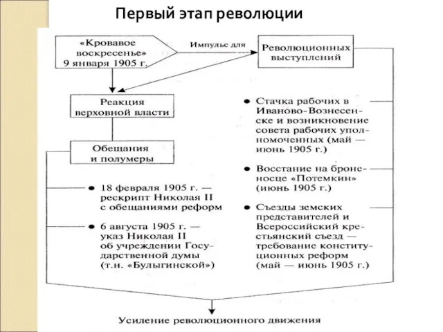 Первый этап революции