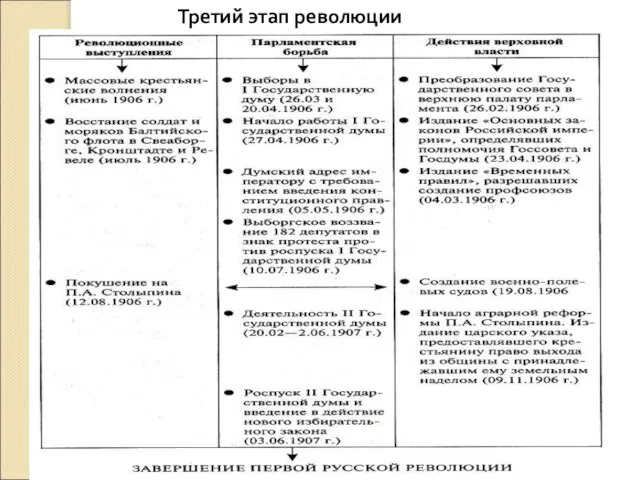 Третий этап революции