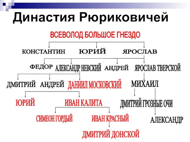 Династия Рюриковичей ВСЕВОЛОД БОЛЬШОЕ ГНЕЗДО ЯРОСЛАВ КОНСТАНТИН ЮРИЙ АНДРЕЙ АЛЕКСАНДР НЕВСКИЙ ФЕДОР