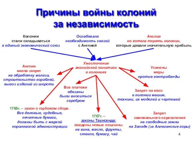 Причины войны колоний за независимость Колонии стали складываться в единый экономический союз