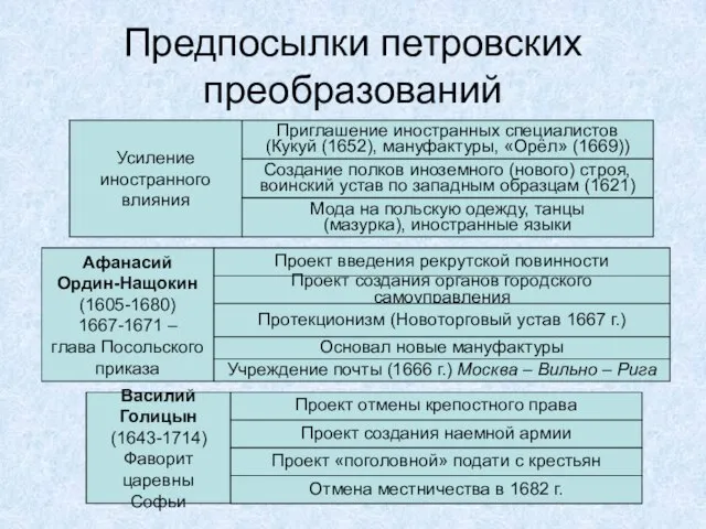 Предпосылки петровских преобразований Усиление иностранного влияния Приглашение иностранных специалистов (Кукуй (1652), мануфактуры,