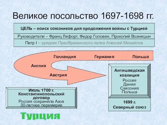 Великое посольство 1697-1698 гг. ЦЕЛЬ – поиск союзников для продолжения войны с