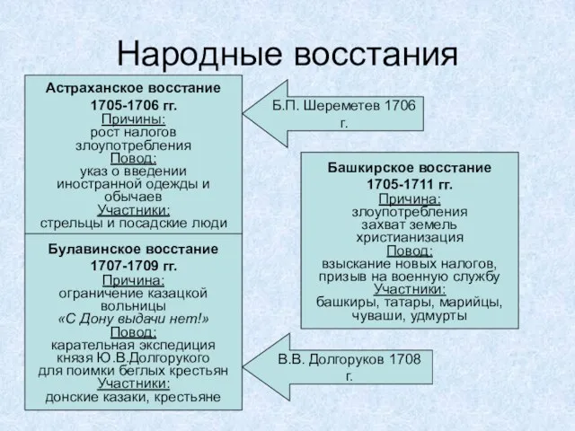 Народные восстания Астраханское восстание 1705-1706 гг. Причины: рост налогов злоупотребления Повод: указ