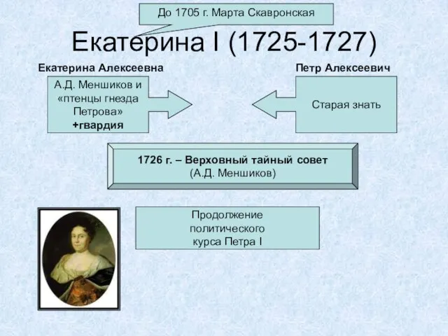 Екатерина I (1725-1727) До 1705 г. Марта Скавронская А.Д. Меншиков и «птенцы