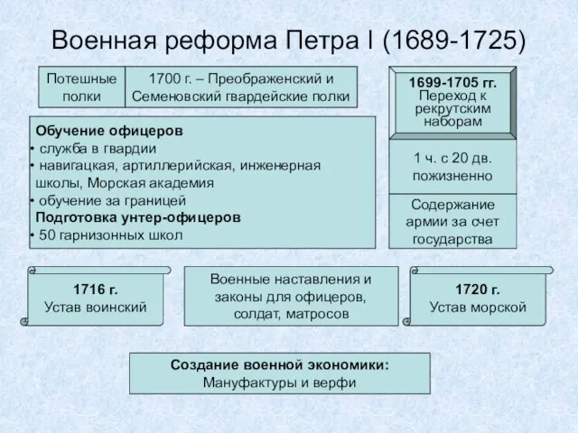 Военная реформа Петра I (1689-1725) Потешные полки 1700 г. – Преображенский и