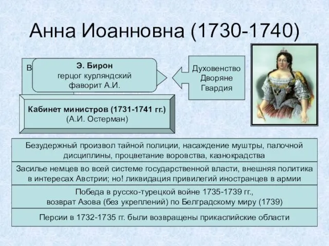 Анна Иоанновна (1730-1740) Верховный тайный совет «Кондиции» Духовенство Дворяне Гвардия Кабинет министров