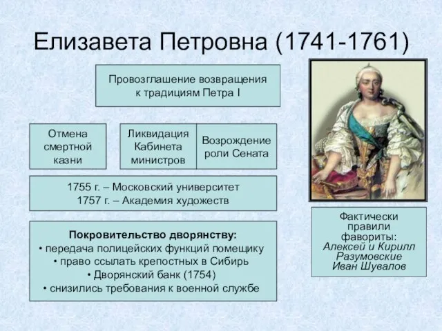 Елизавета Петровна (1741-1761) Провозглашение возвращения к традициям Петра I Отмена смертной казни