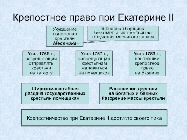 Крепостное право при Екатерине II Ухудшение положения крестьян Месячина 6-дневная барщина безземельных