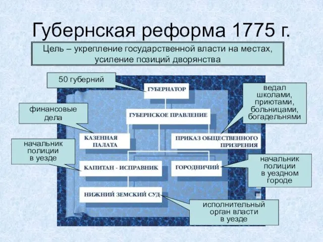 Губернская реформа 1775 г. Цель – укрепление государственной власти на местах, усиление