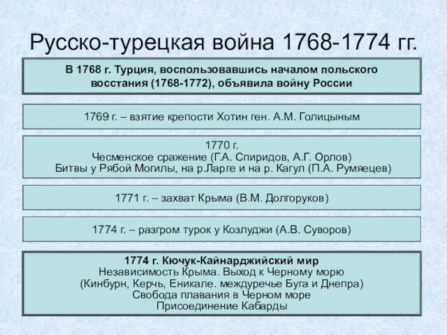 Русско-турецкая война 1768-1774 гг. В 1768 г. Турция, воспользовавшись началом польского восстания