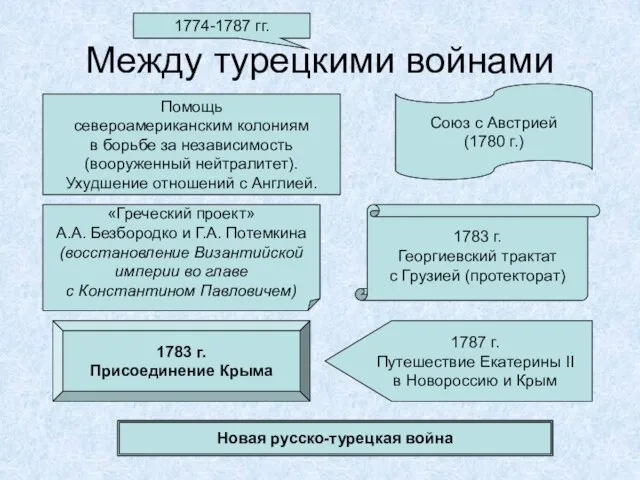 Между турецкими войнами 1783 г. Георгиевский трактат с Грузией (протекторат) Союз с