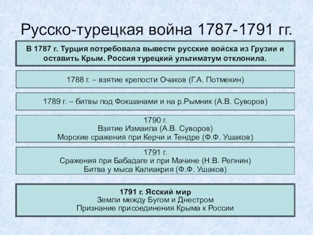 Русско-турецкая война 1787-1791 гг. В 1787 г. Турция потребовала вывести русские войска