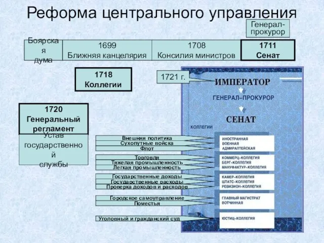 Реформа центрального управления Боярская дума 1699 Ближняя канцелярия 1708 Консилия министров 1711