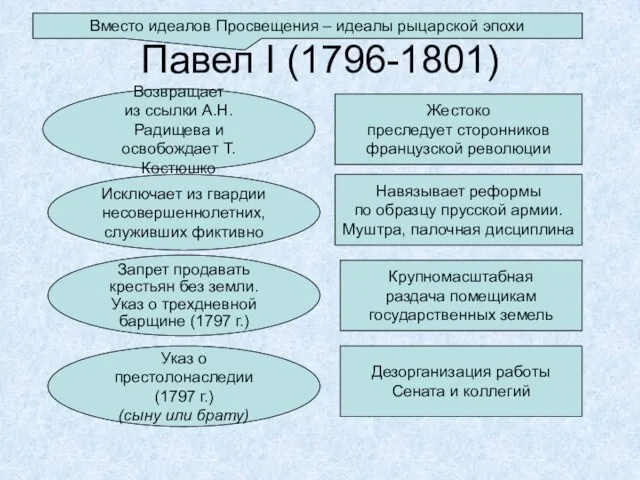 Павел I (1796-1801) Возвращает из ссылки А.Н. Радищева и освобождает Т. Костюшко