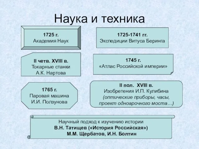 Наука и техника 1725 г. Академия Наук 1725-1741 гг. Экспедиции Витуса Беринга