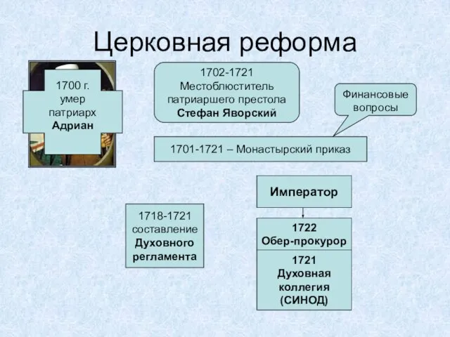 Церковная реформа 1700 г. умер патриарх Адриан 1702-1721 Местоблюститель патриаршего престола Стефан