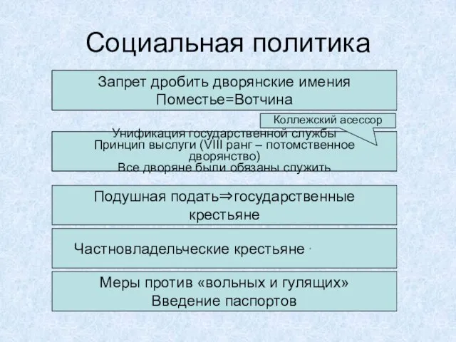 Социальная политика 1714 г. – указ о майорате (единонаследии) Запрет дробить дворянские