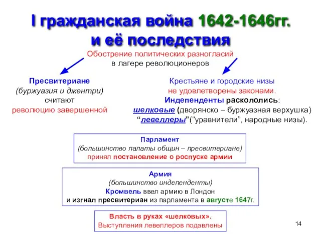 I гражданская война 1642-1646гг. и её последствия Обострение политических разногласий в лагере