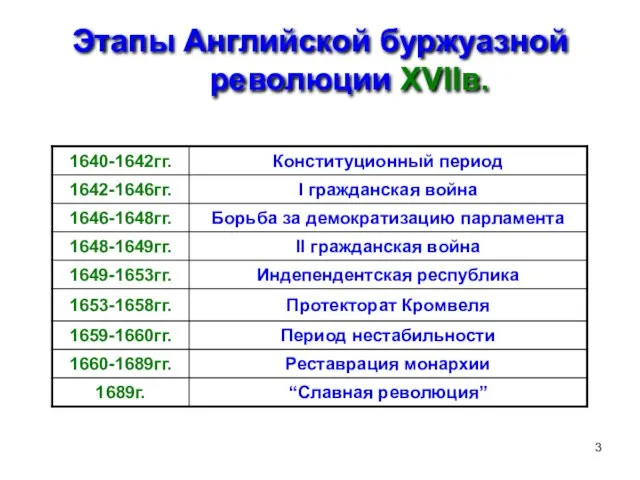 Этапы Английской буржуазной революции XVIIв.