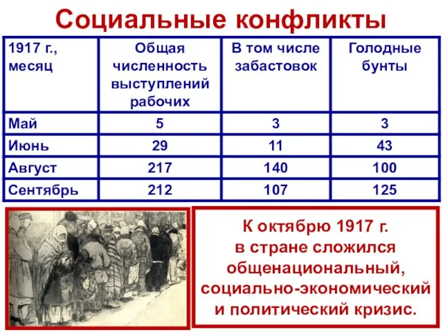 Социальные конфликты К октябрю 1917 г. в стране сложился общенациональный, социально-экономический и политический кризис.