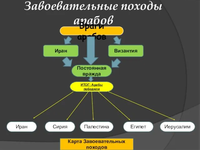 Завоевательные походы арабов Враги арабов Иран Византия Постоянная вражда ИТОГ: Арабы победили