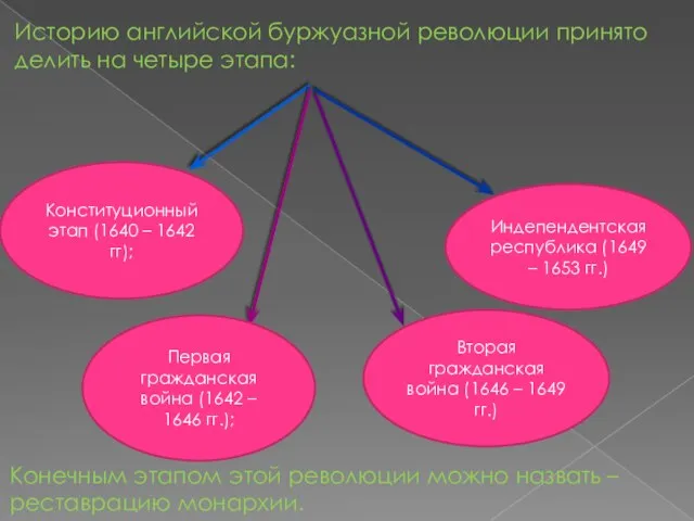 Историю английской буржуазной революции принято делить на четыре этапа: Конституционный этап (1640