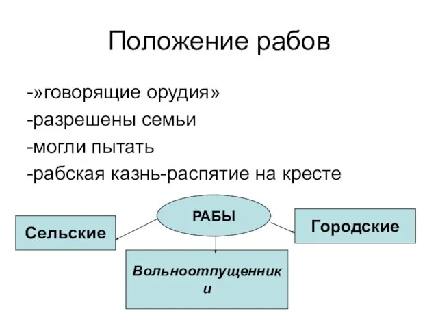 Положение рабов -»говорящие орудия» -разрешены семьи -могли пытать -рабская казнь-распятие на кресте РАБЫ Сельские Городские Вольноотпущенники