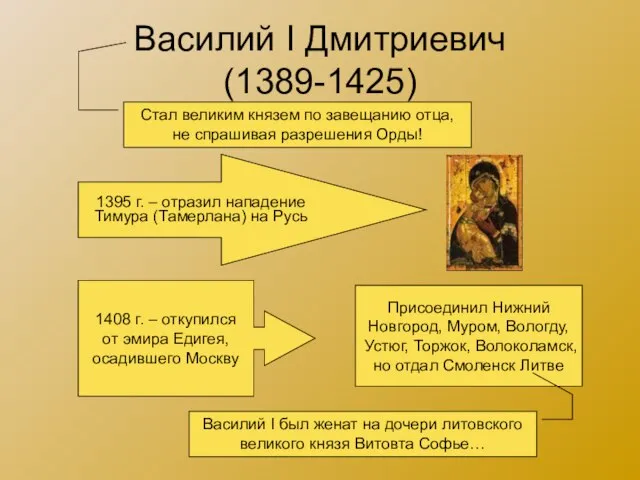 Василий I Дмитриевич (1389-1425) Стал великим князем по завещанию отца, не спрашивая